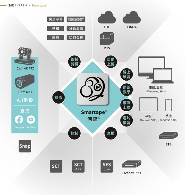 iLearning 教育培訓系統